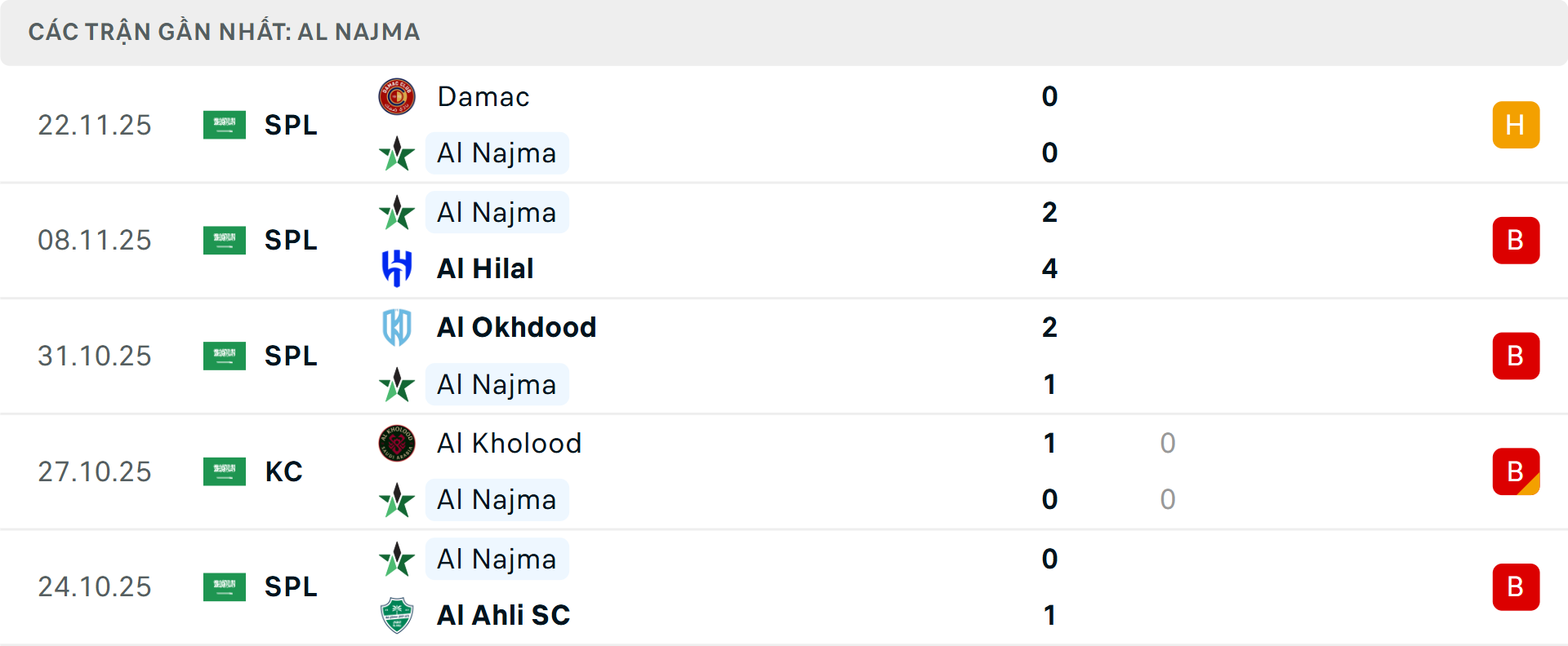 Phong độ Al Najma 5 trận gần nhất Phong độ Al Najma 5 trận gần nhất