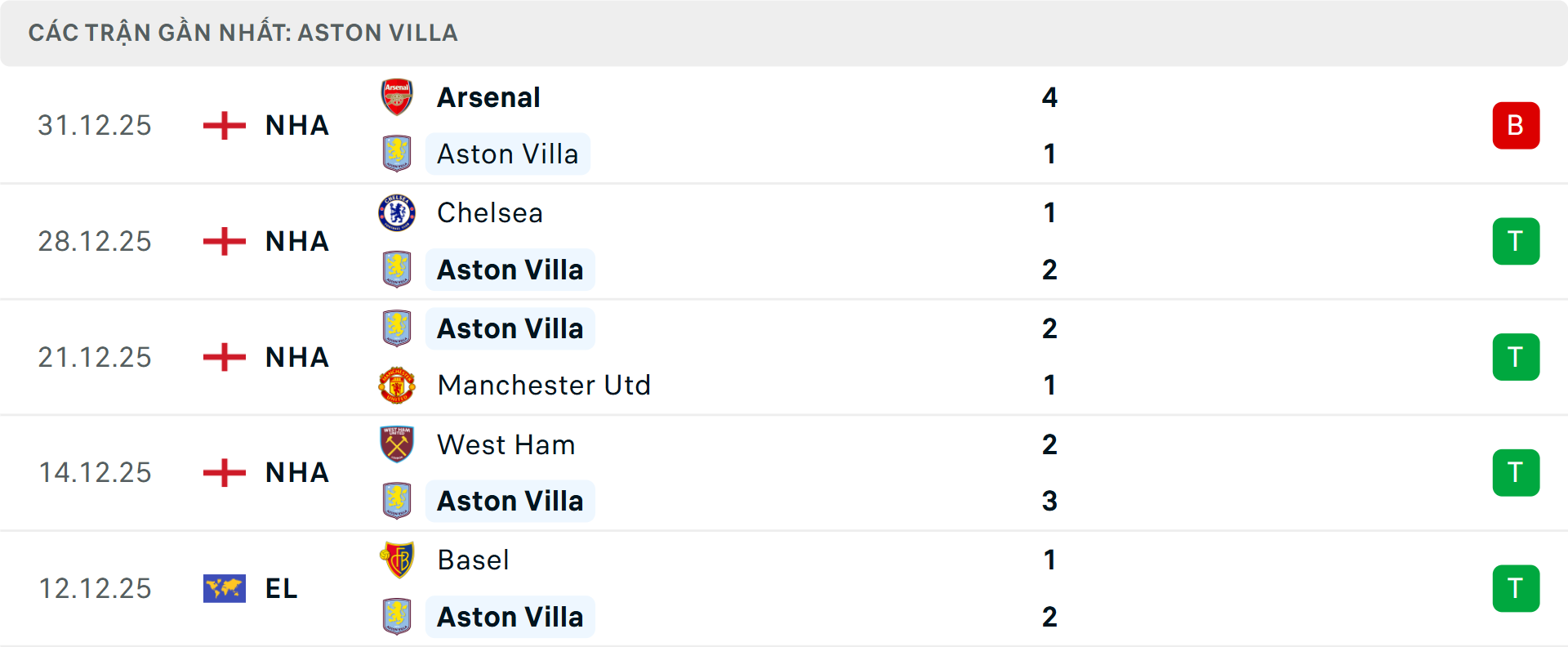 Phong độ Aston Villa 5 trận gần nhất Phong độ Aston Villa 5 trận gần nhất