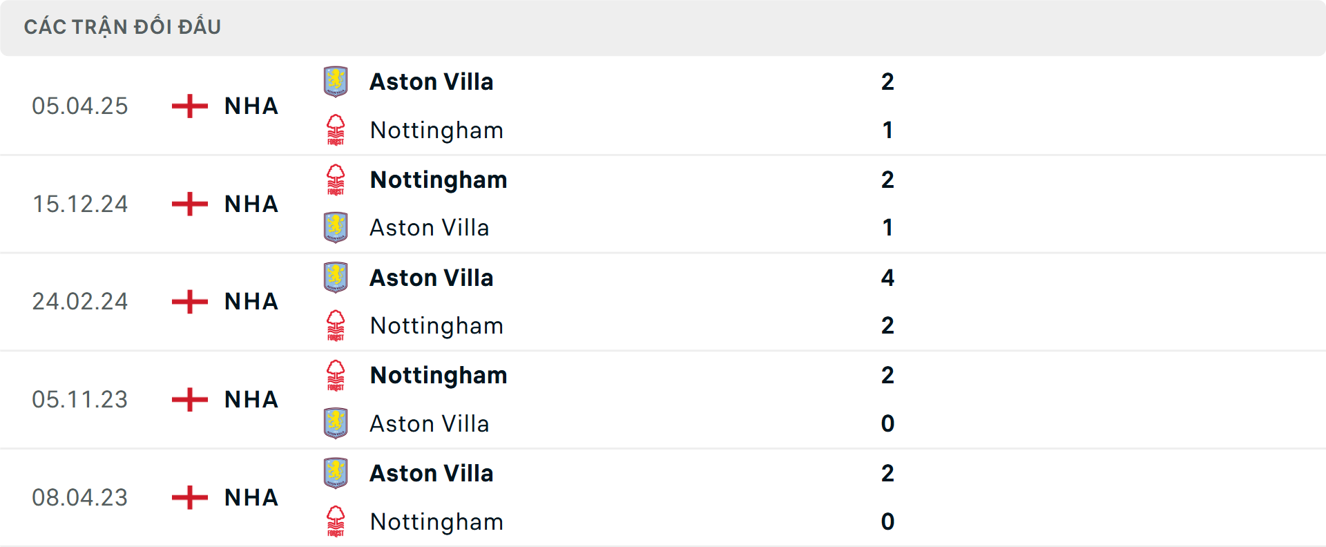 Lịch sử đối đầu Aston Villa vs Nottingham