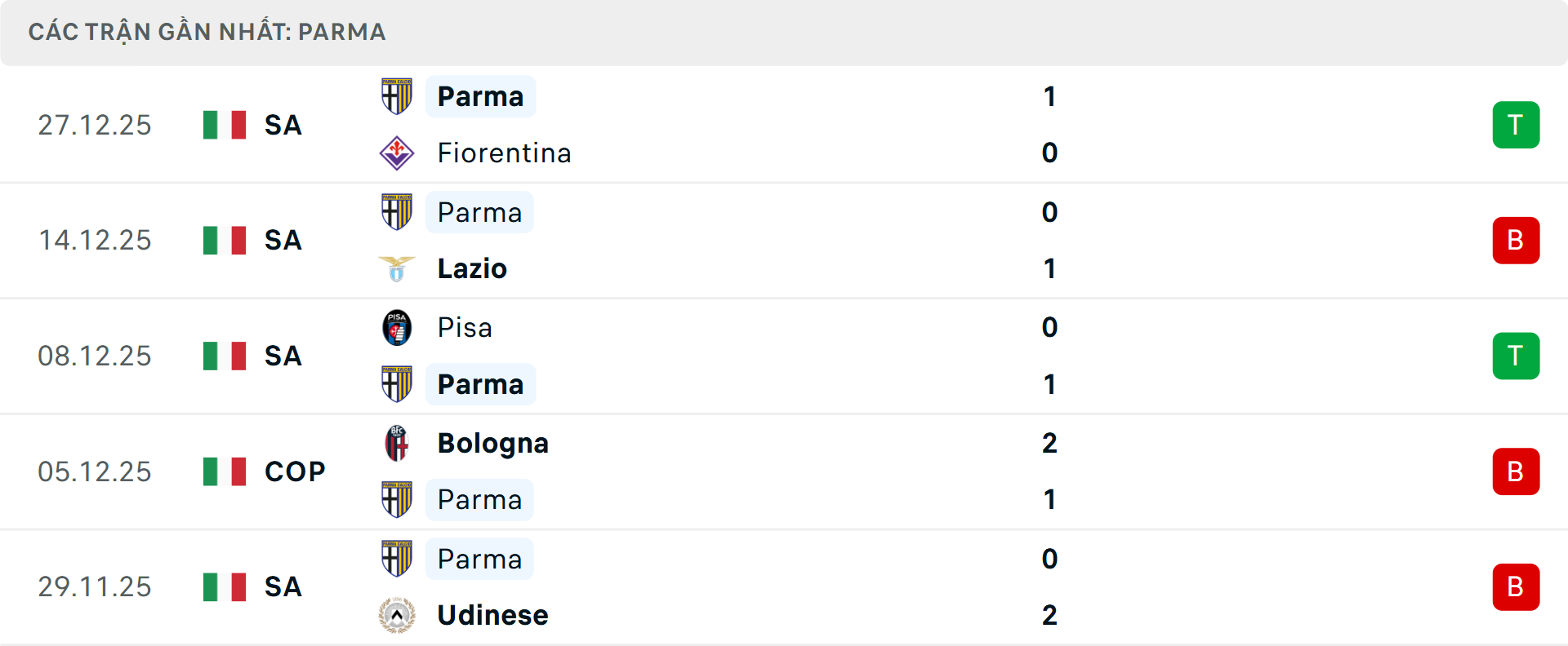 Phong độ Parma 5 trận gần nhất Phong độ Parma 5 trận gần nhất