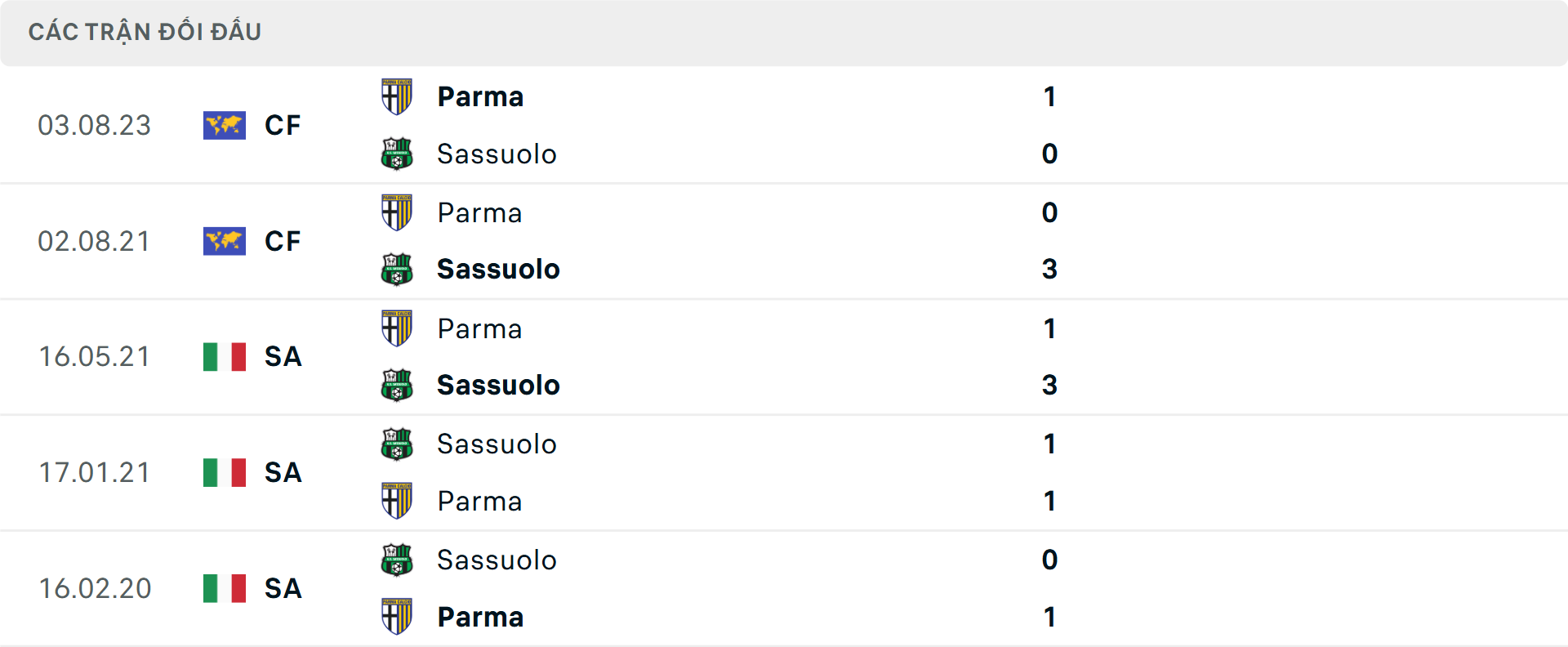 Lịch sử đối đầu Sassuolo vs Parma Lịch sử đối đầu Sassuolo vs Parma
