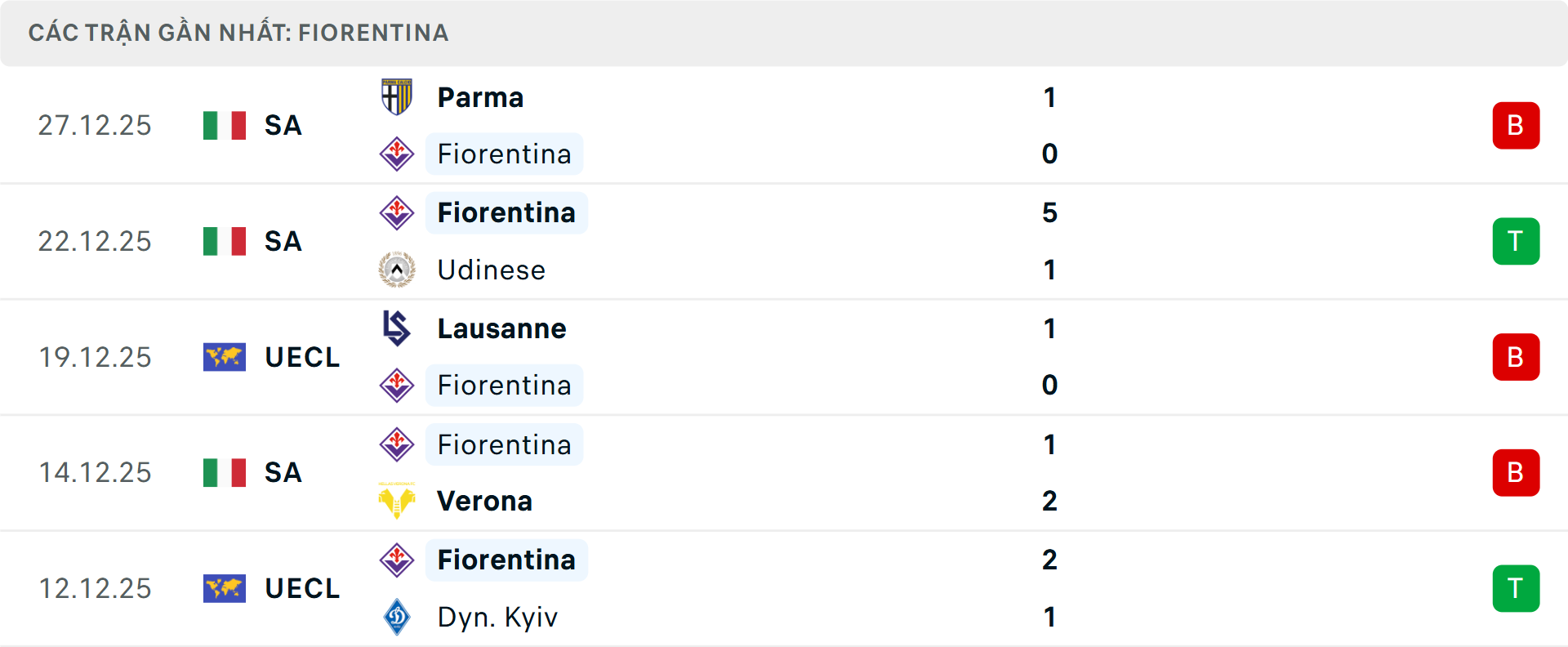 Phong độ Fiorentina 5 trận gần nhất
