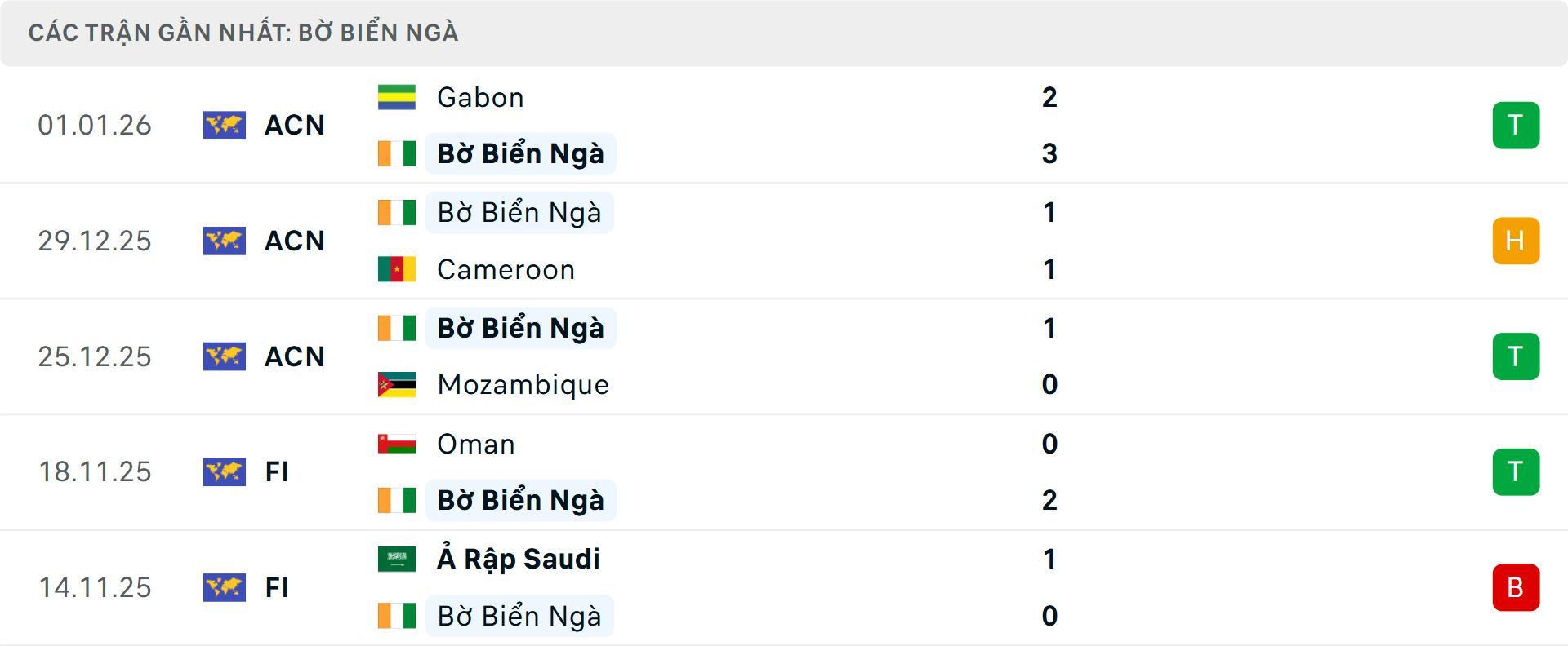 Phong độ Bờ Biển Ng&agrave; 5 trận gần nhất