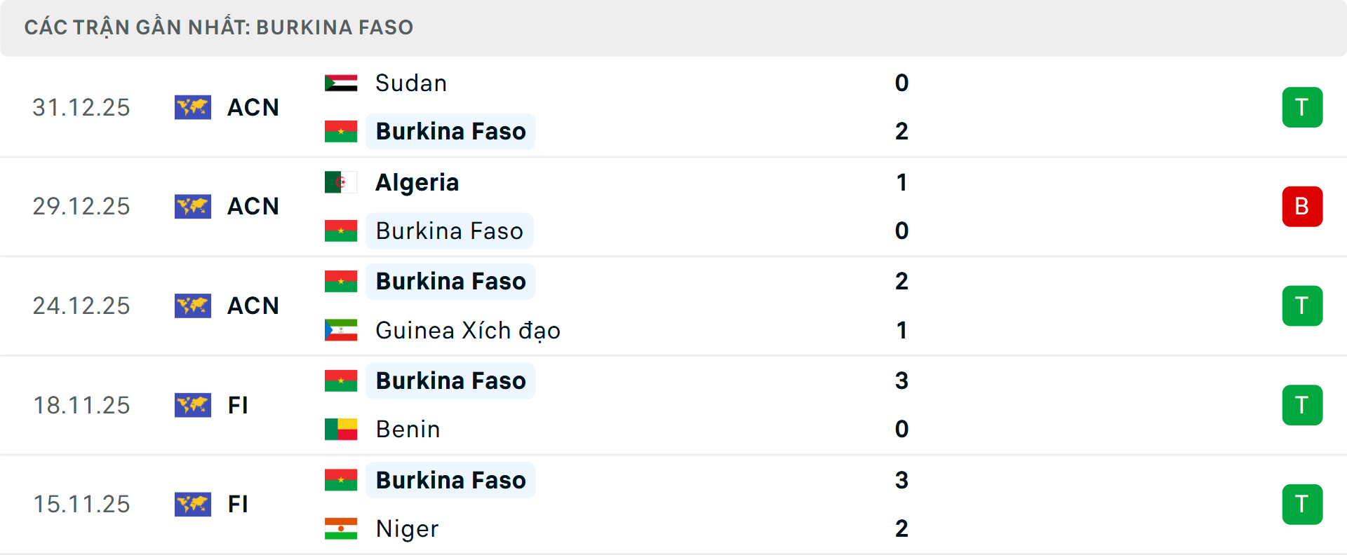 Phong độ Burkina Faso 5 trận gần nhất