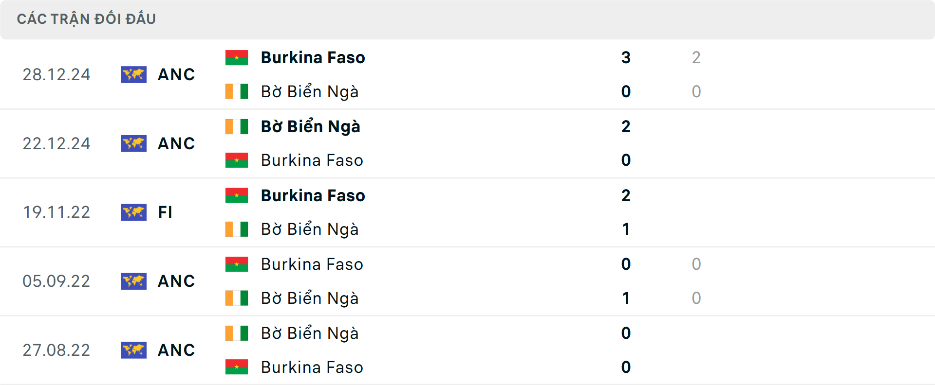 Lịch sử đối đầu Bờ Biển Ng&agrave; vs Burkina Faso