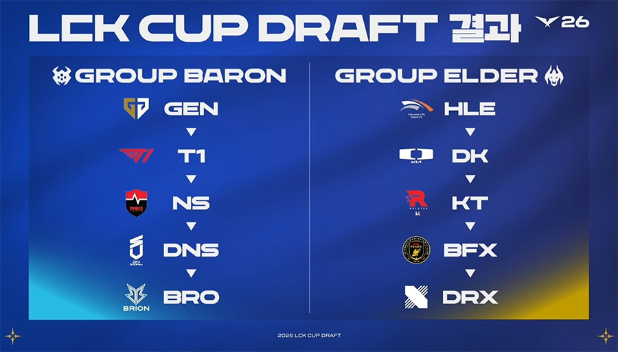 Bốc thăm chia bảng LCK Cup 2026: T1 và GEN chung bảng Bốc thăm chia bảng LCK Cup 2026: T1 và GEN chung bảng