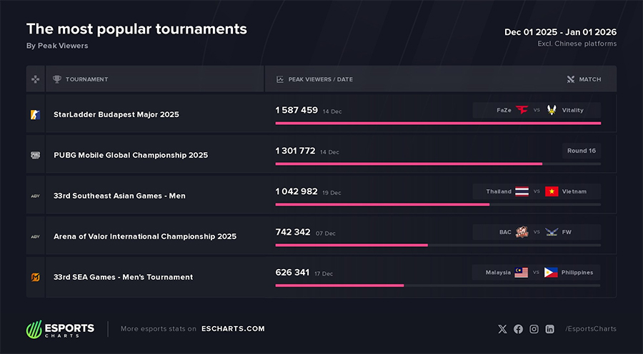 Top những giải đấu Esports tháng 12/2025