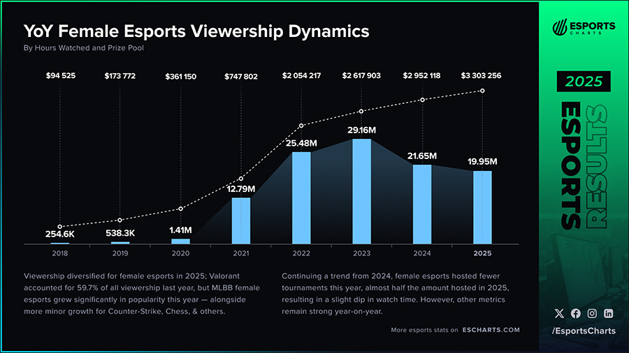 Các giải đấu Esports nữ năm 2025: Số lượng giảm, người xem phân bổ rộng hơn