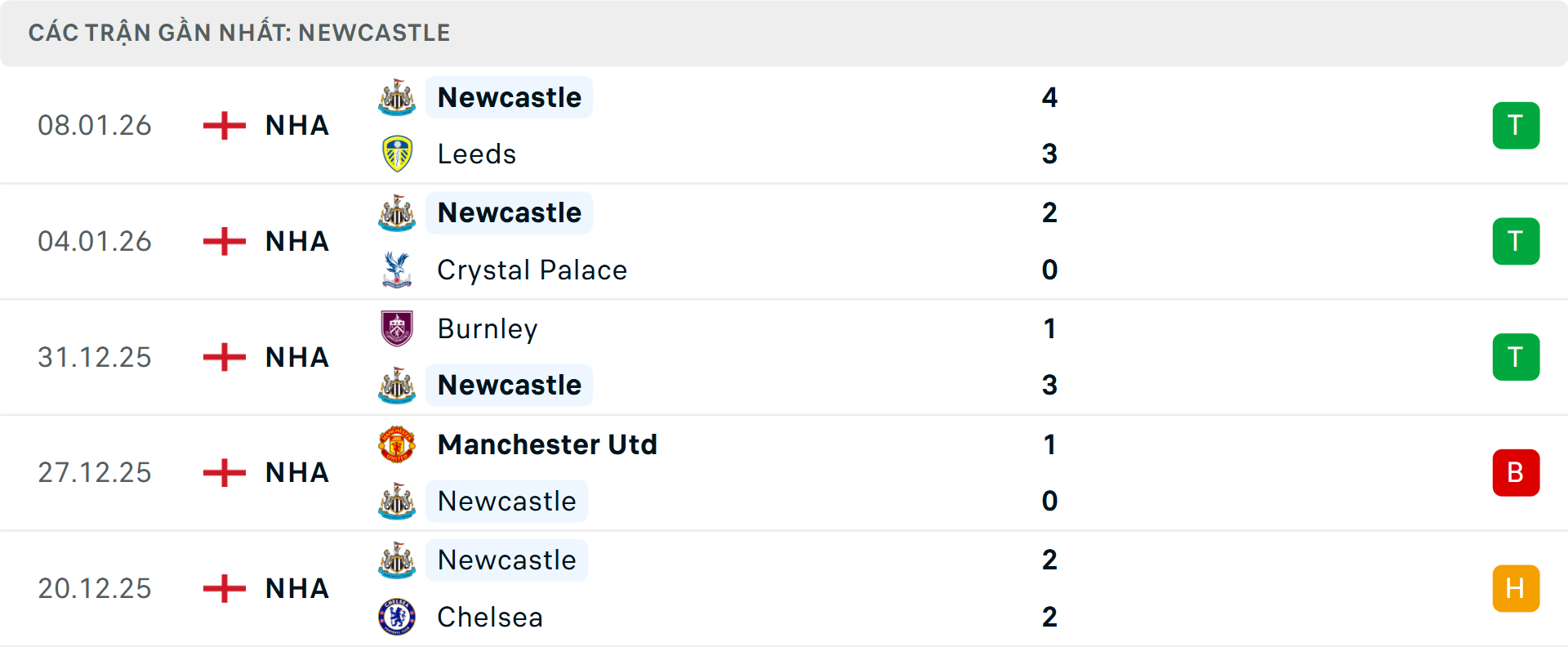 Phong độ Newcastle 5 trận gần nhất Phong độ Newcastle 5 trận gần nhất