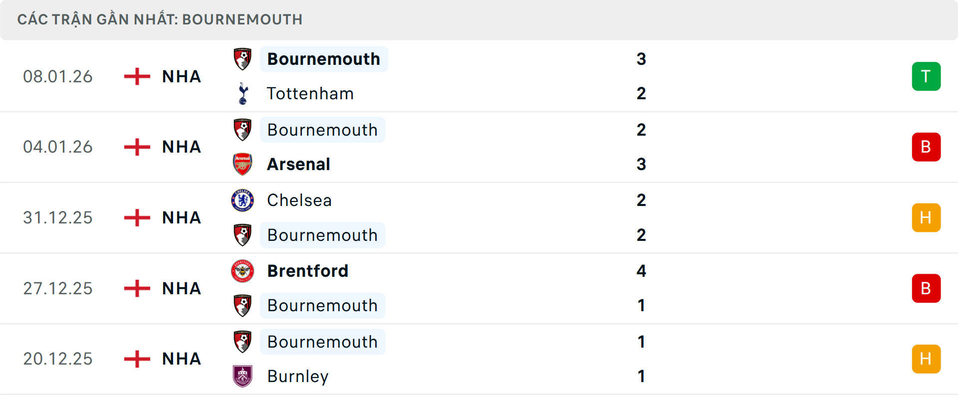 Phong độ Bournemouth 5 trận gần nhất Phong độ Bournemouth 5 trận gần nhất