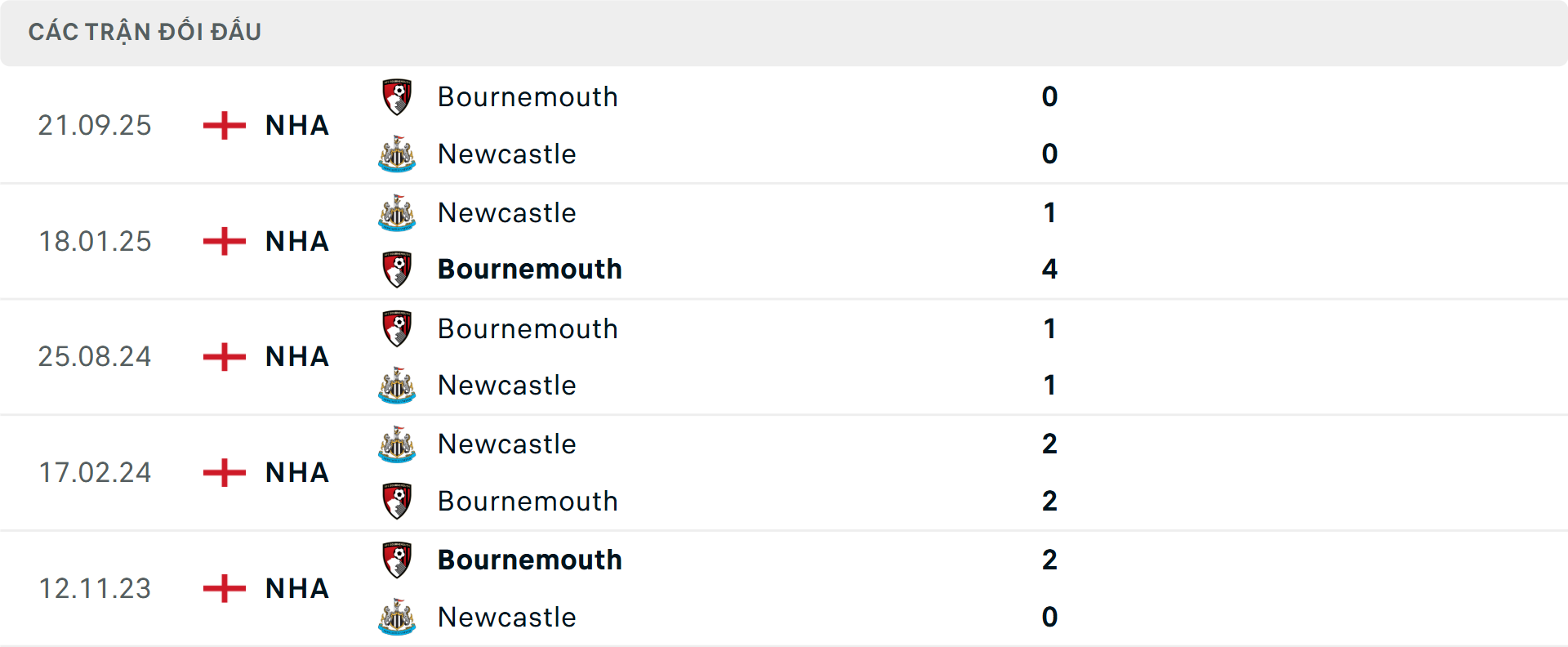 Lịch sử đối đầu Newcastle vs Bournemouth Lịch sử đối đầu Newcastle vs Bournemouth
