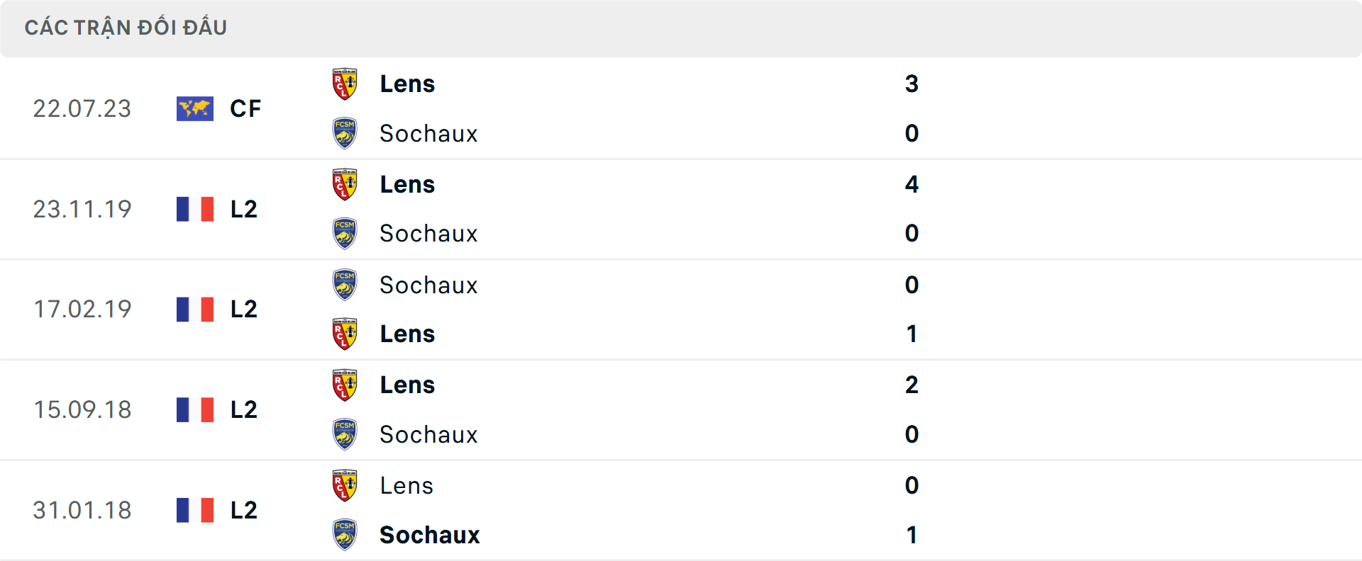 Lịch sử đối đầu Sochaux vs Lens Lịch sử đối đầu Sochaux vs Lens