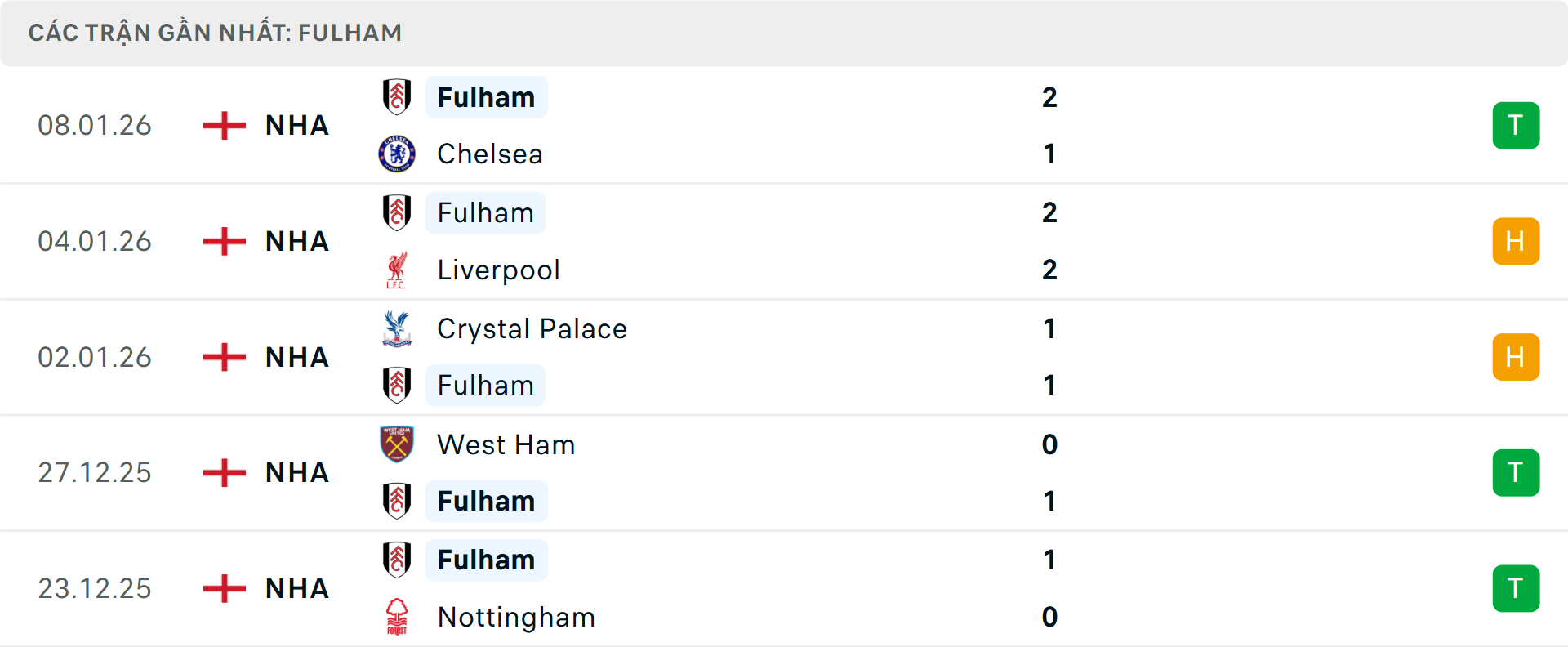 Phong độ Fulham 5 trận gần nhất Phong độ Fulham 5 trận gần nhất