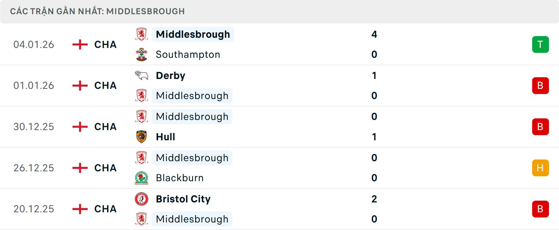 Phong độ Middlesbrough 5 trận gần nhất Phong độ Middlesbrough 5 trận gần nhất
