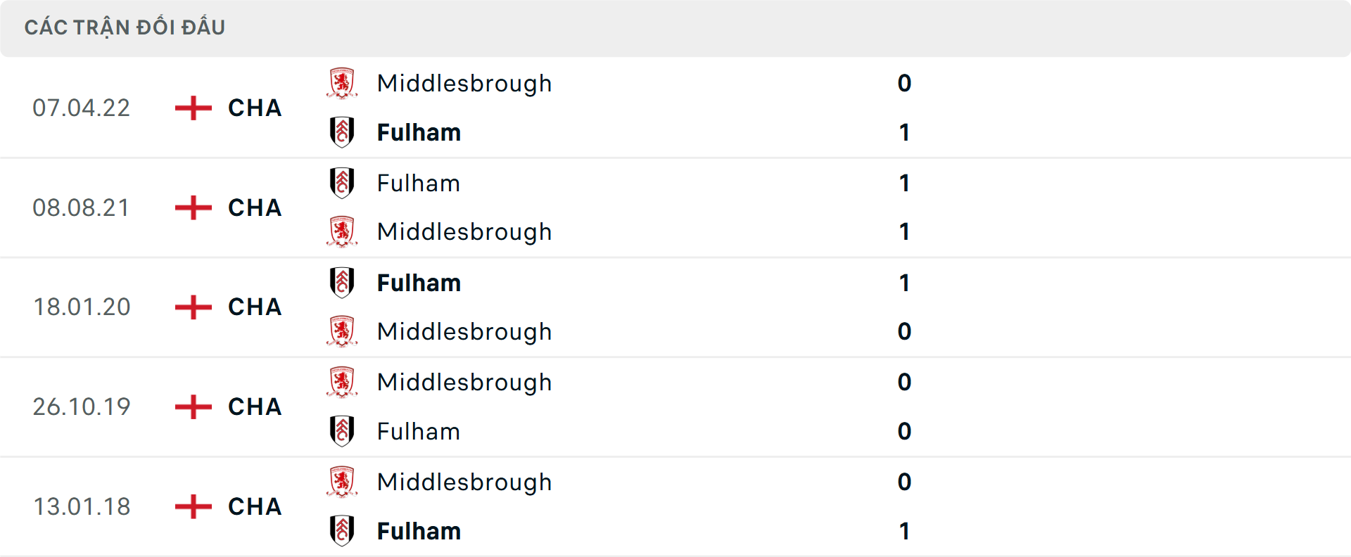 Lịch sử đối đầu Fulham vs Middlesbrough Lịch sử đối đầu Fulham vs Middlesbrough