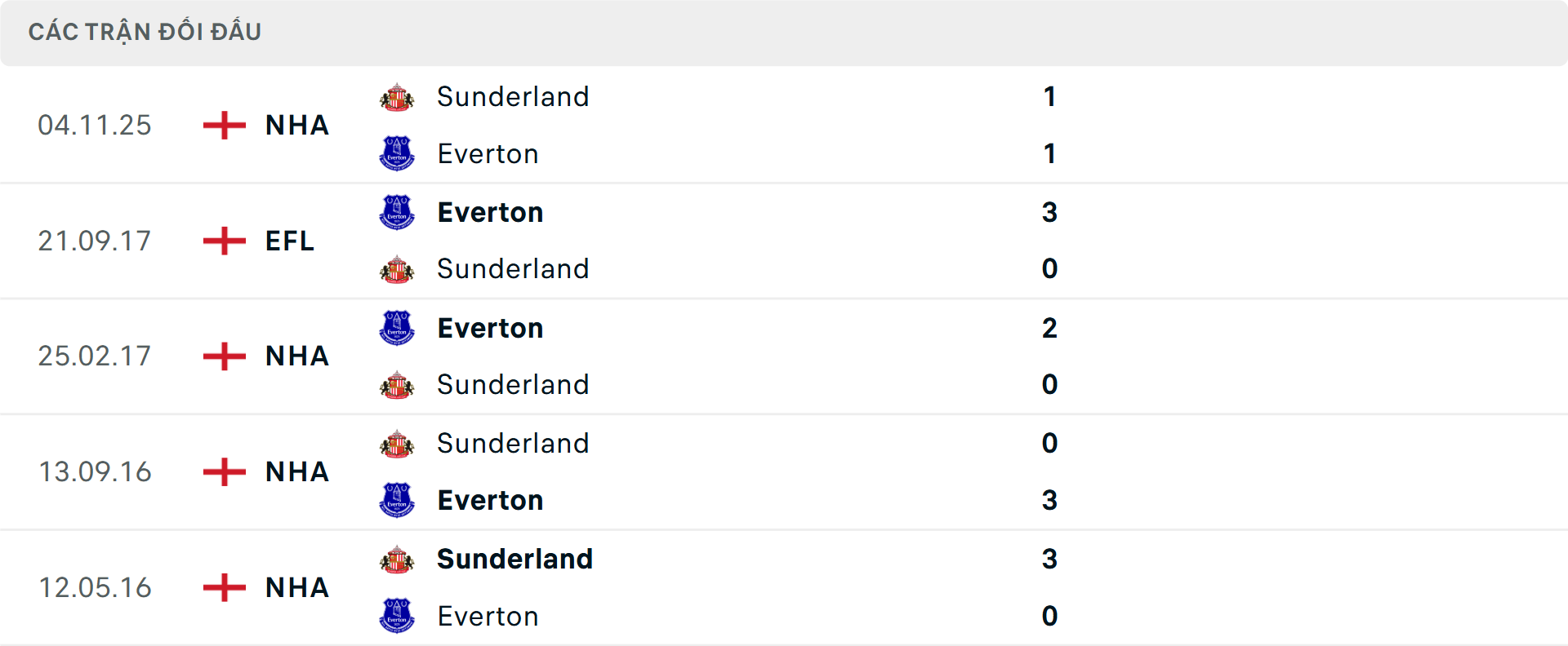 Lịch sử đối đầu Everton vs Sunderland