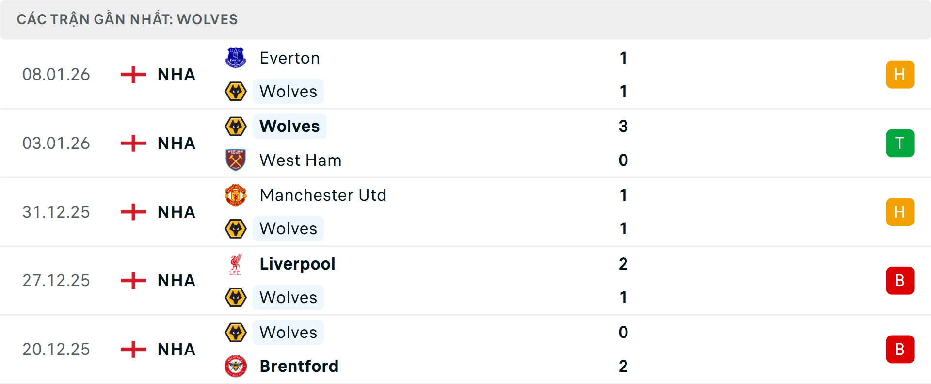Phong độ Wolves 5 trận gần nhất Phong độ Wolves 5 trận gần nhất