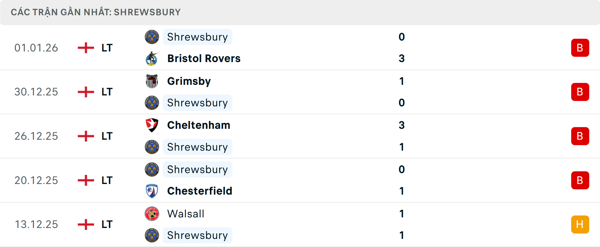 Phong độ Shrewsbury Town 5 trận gần nhất Phong độ Shrewsbury Town 5 trận gần nhất