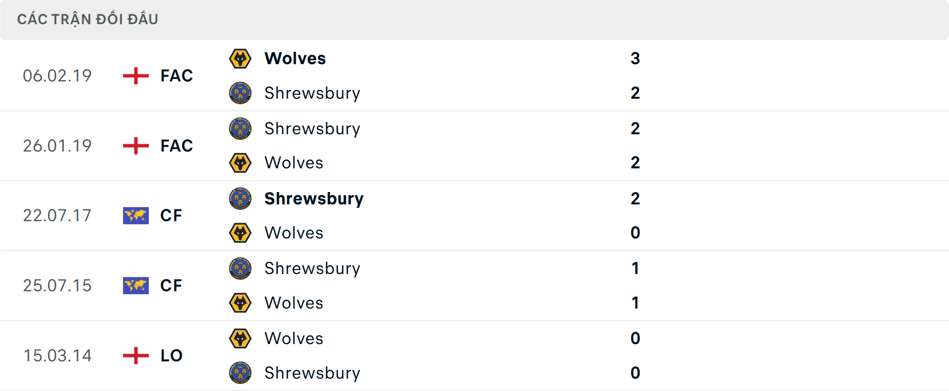 Lịch sử đối đầu Wolves vs Shrewsbury Town Lịch sử đối đầu Wolves vs Shrewsbury Town