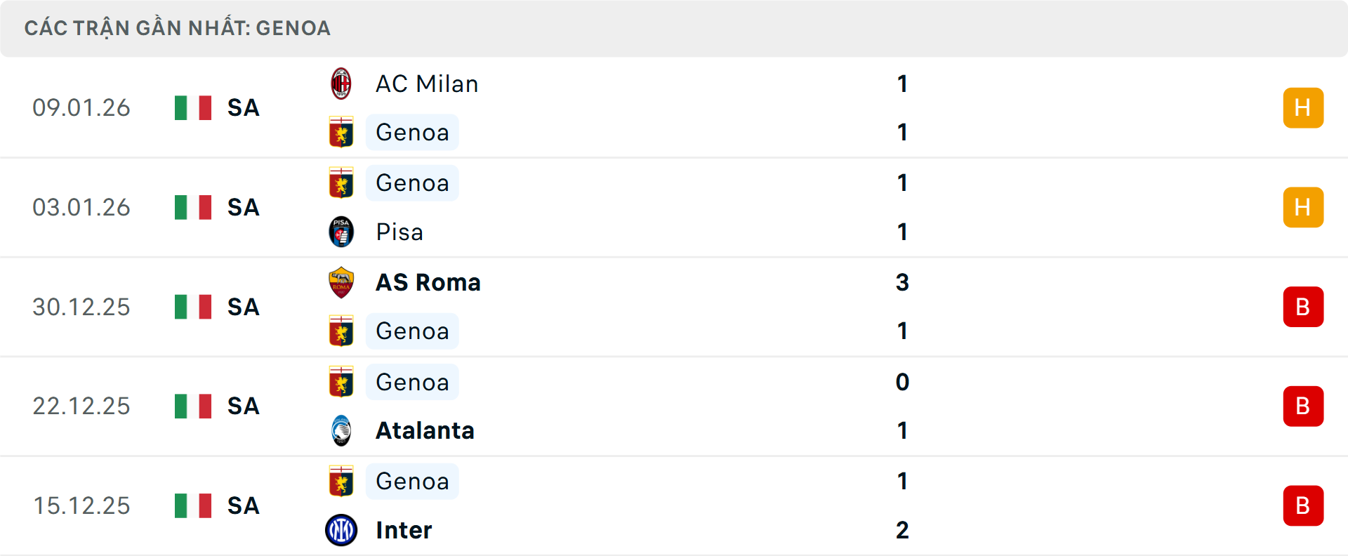Phong độ Genoa 5 trận gần nhất Phong độ Genoa 5 trận gần nhất