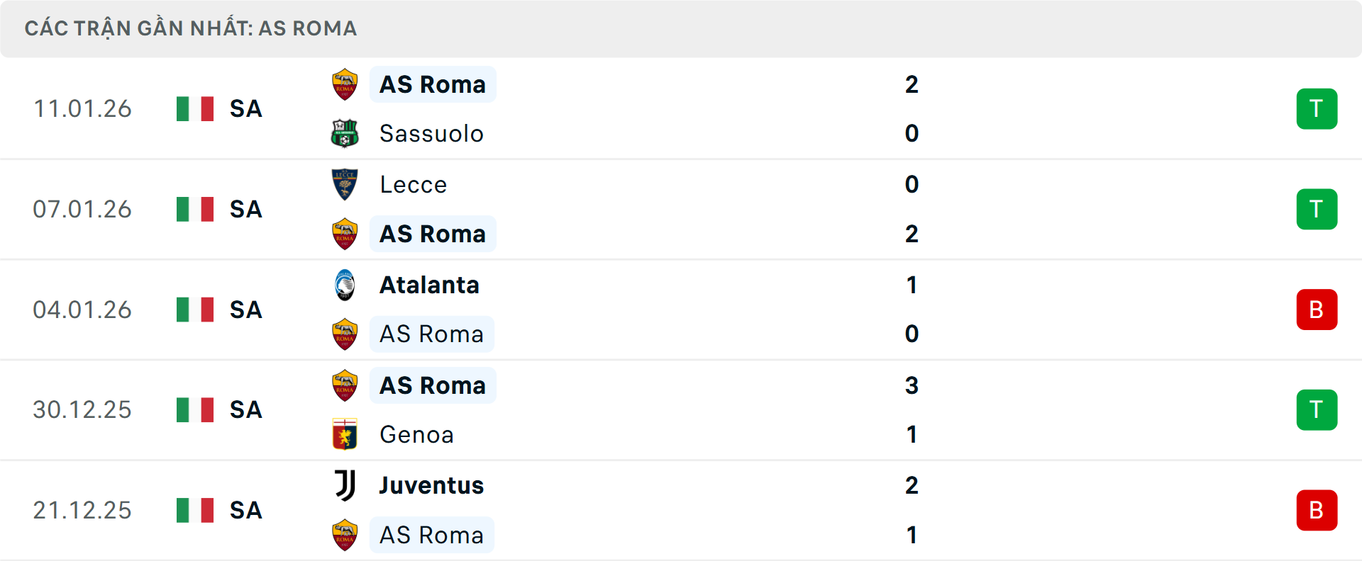 Phong độ Roma 5 trận gần nhất Phong độ Roma 5 trận gần nhất