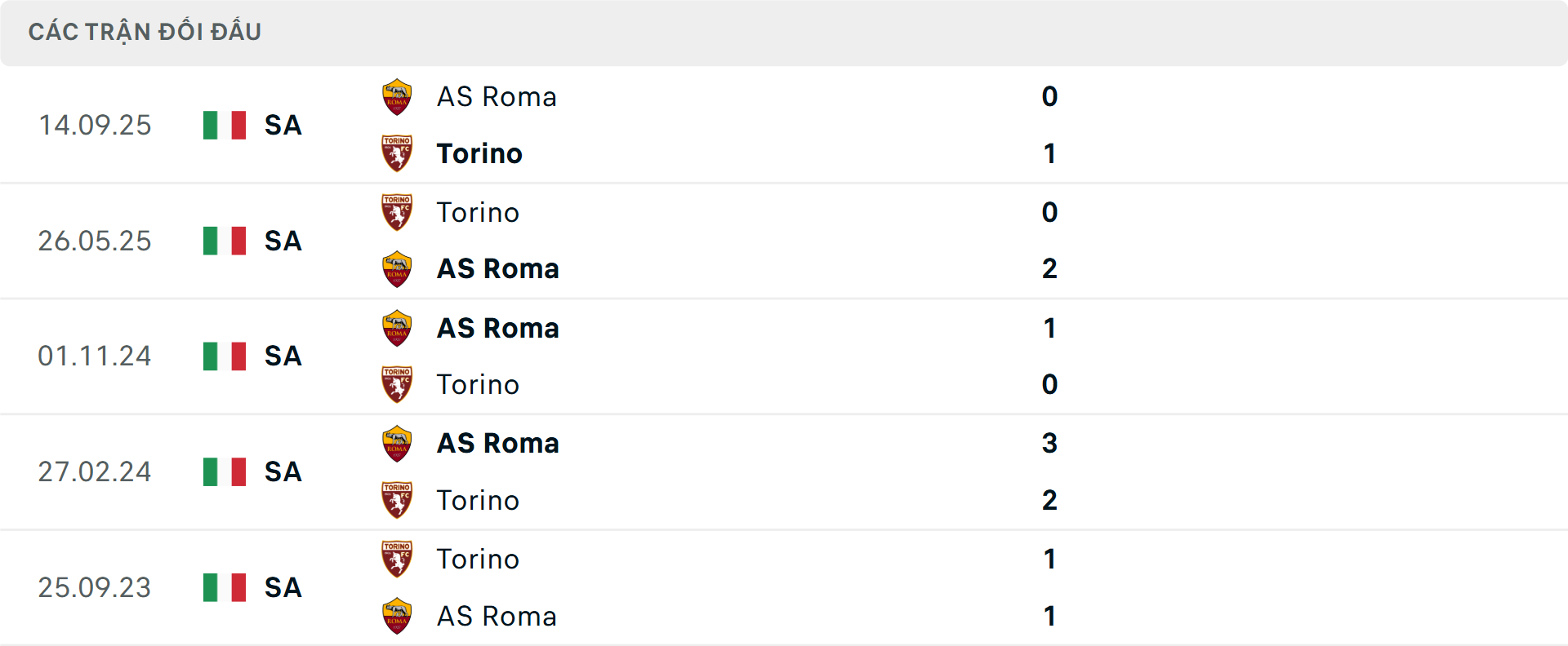 Lịch sử đối đầu Roma vs Torino Lịch sử đối đầu Roma vs Torino