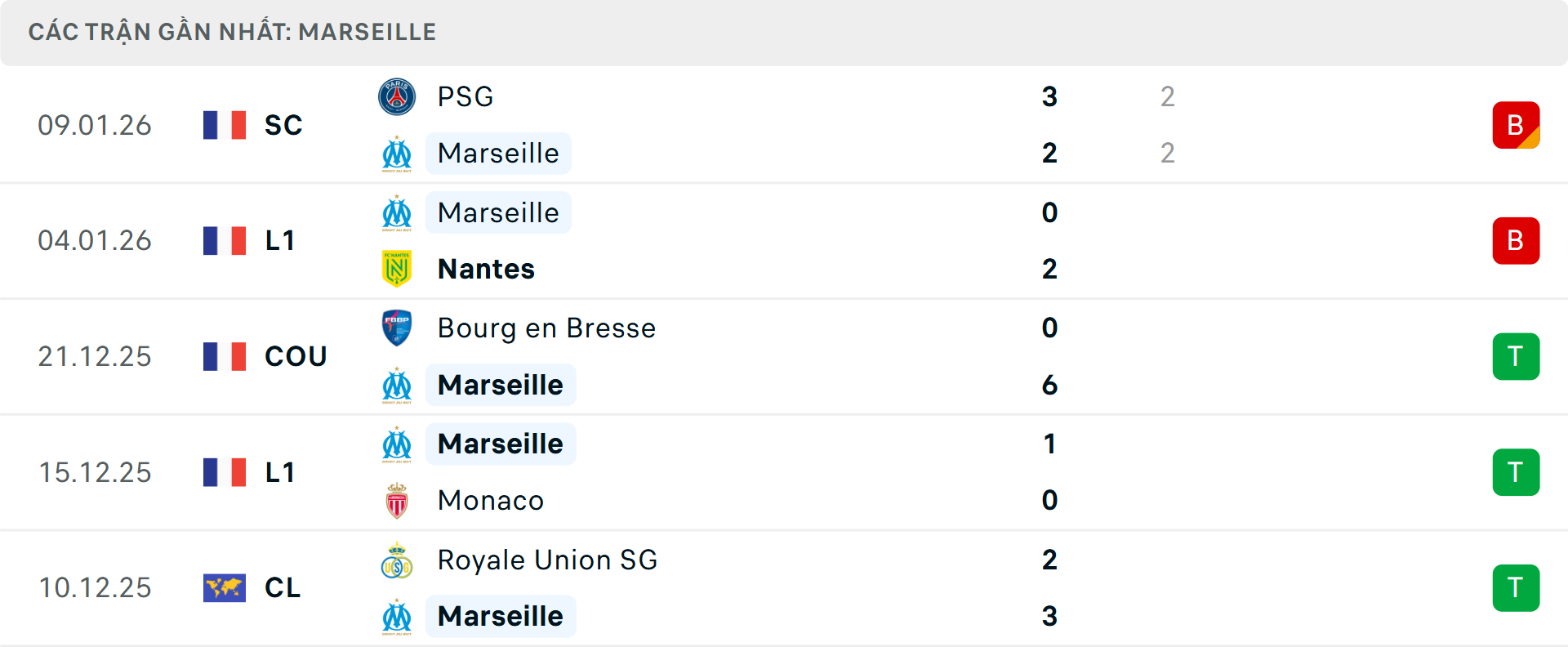 Phong độ Marseille 5 trận gần nhất Phong độ Marseille 5 trận gần nhất