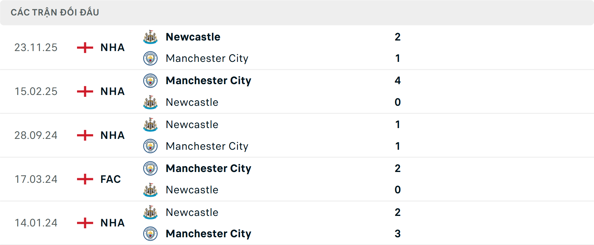 Lịch sử đối đầu Newcastle vs Man City