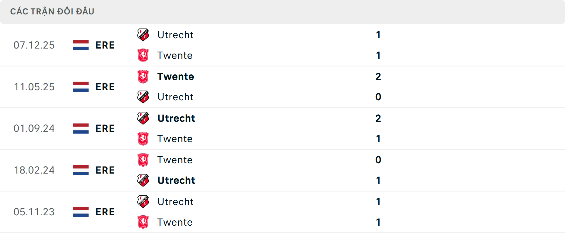 Lịch sử đối đầu Utrecht vs Twente