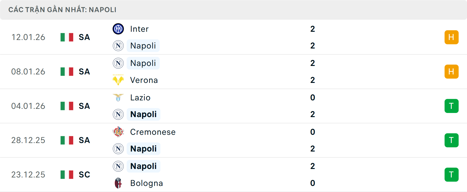Phong độ Napoli 5 trận gần nhất Phong độ Napoli 5 trận gần nhất