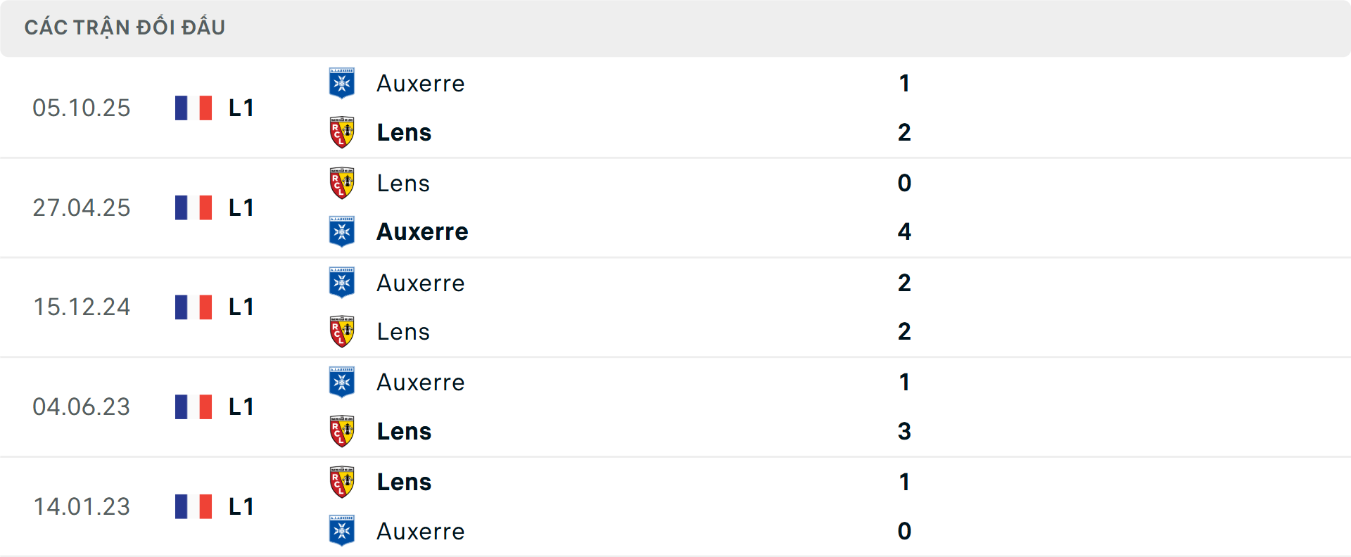 Lịch sử đối đầu Lens vs Auxerre