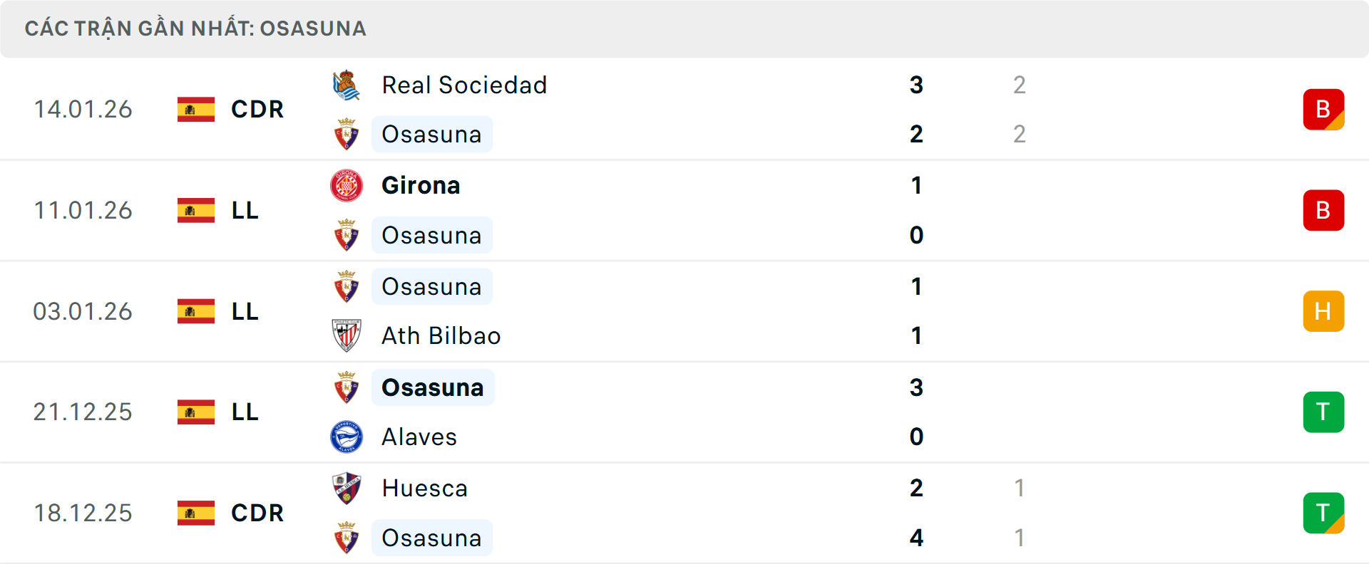 Phong độ Osasuna 5 trận gần nhất Phong độ Osasuna 5 trận gần nhất