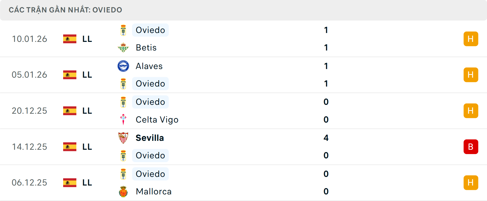 Phong độ Real Oviedo 5 trận gần nhất Phong độ Real Oviedo 5 trận gần nhất