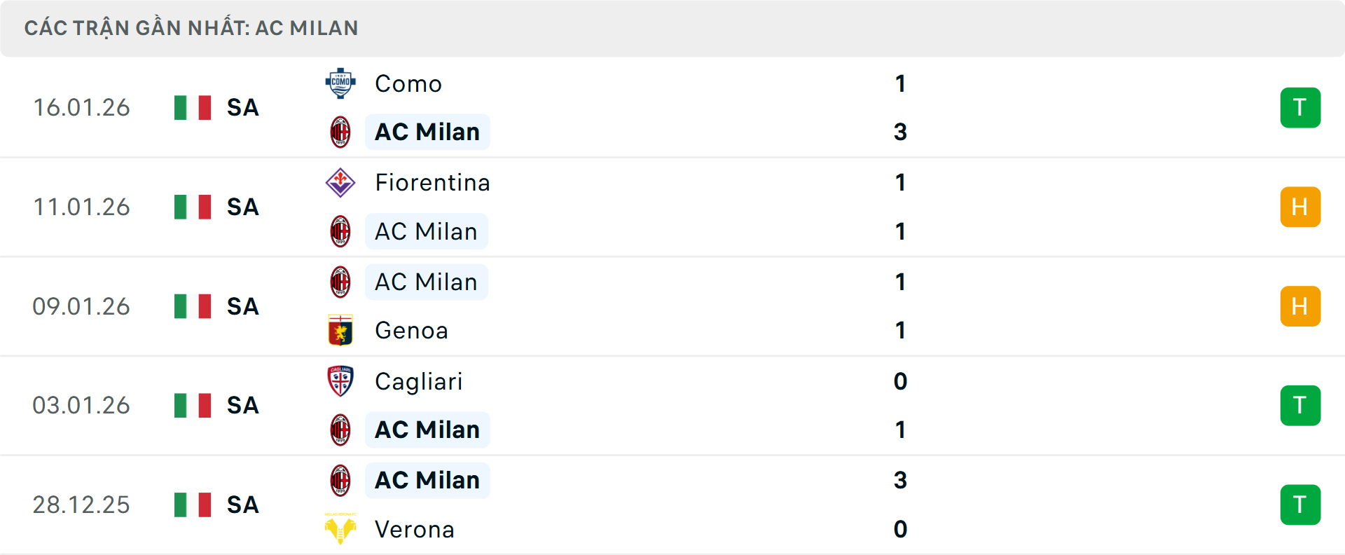 Phong độ Milan 5 trận gần nhất Phong độ Milan 5 trận gần nhất