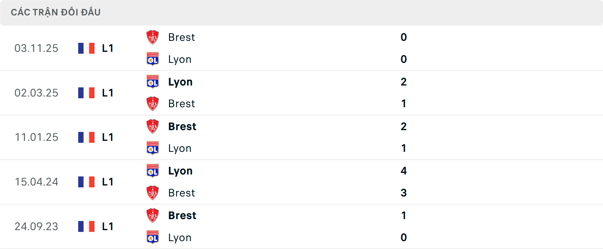 Lịch sử đối đầu Lyon vs Brest Lịch sử đối đầu Lyon vs Brest