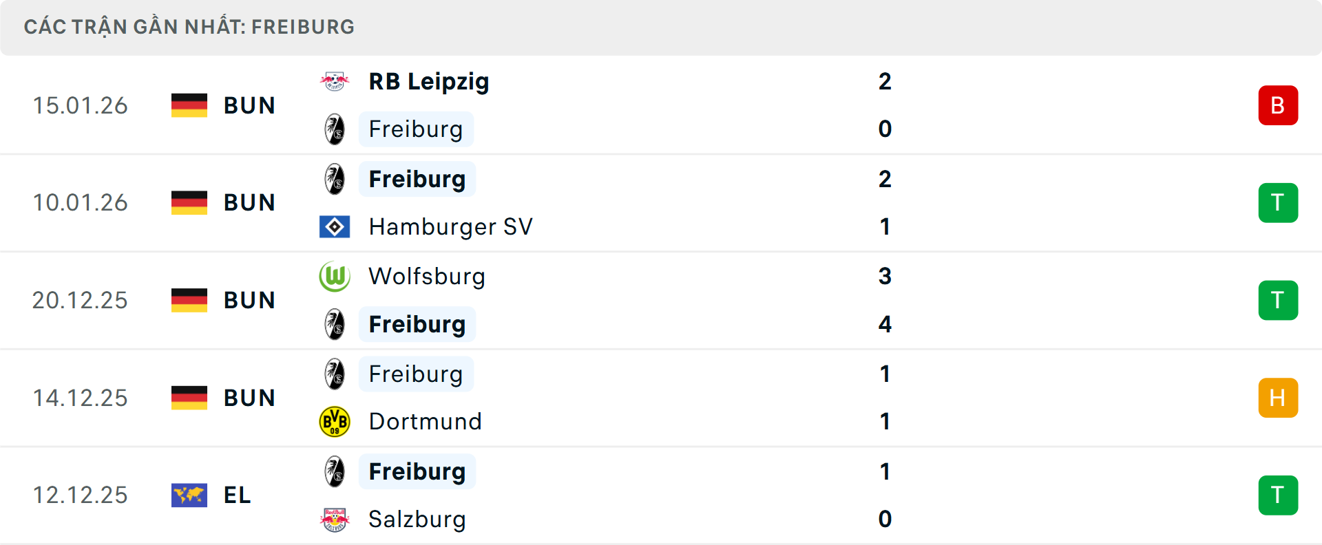 Phong độ Freiburg 5 trận gần nhất Phong độ Freiburg 5 trận gần nhất