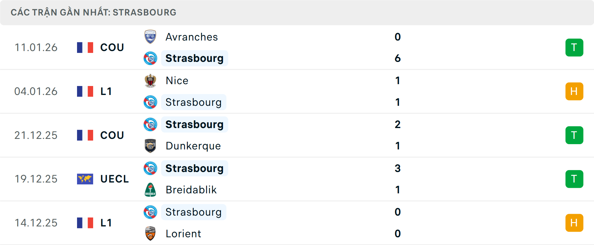 Phong độ Strasbourg 5 trận gần nhất Phong độ Strasbourg 5 trận gần nhất