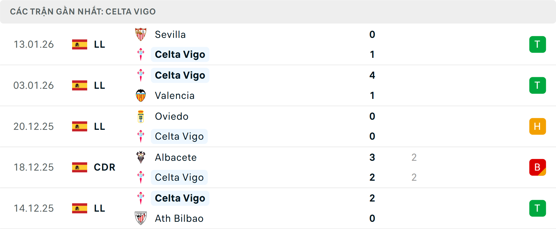 Phong độ Celta Vigo 5 trận gần nhất Phong độ Celta Vigo 5 trận gần nhất