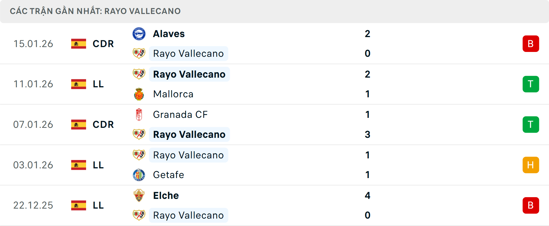 Phong độ Vallecano 5 trận gần nhất Phong độ Vallecano 5 trận gần nhất