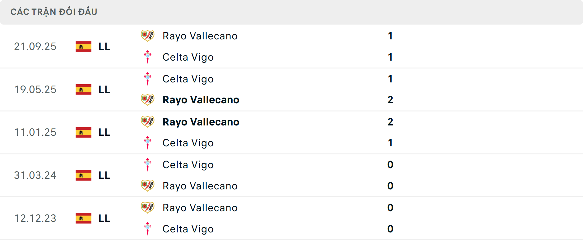 Lịch sử đối đầu Celta Vigo vs Vallecano Lịch sử đối đầu Celta Vigo vs Vallecano