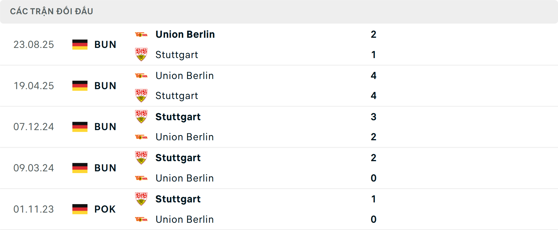 Lịch sử đối đầu Stuttgart vs Union Berlin
