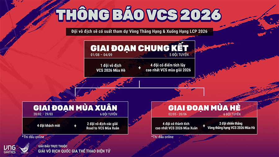 VCS 2026 chốt thời điểm khởi tranh: Sân chơi đỉnh cao mở rộng cho LMHT Việt Nam VCS 2026 chốt thời điểm khởi tranh: Sân chơi đỉnh cao mở rộng cho LMHT Việt Nam