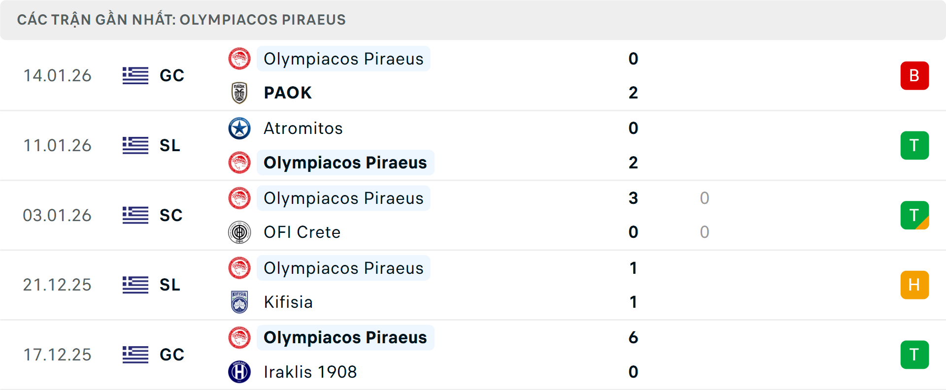 Phong độ Olympiacos 5 trận gần nhất