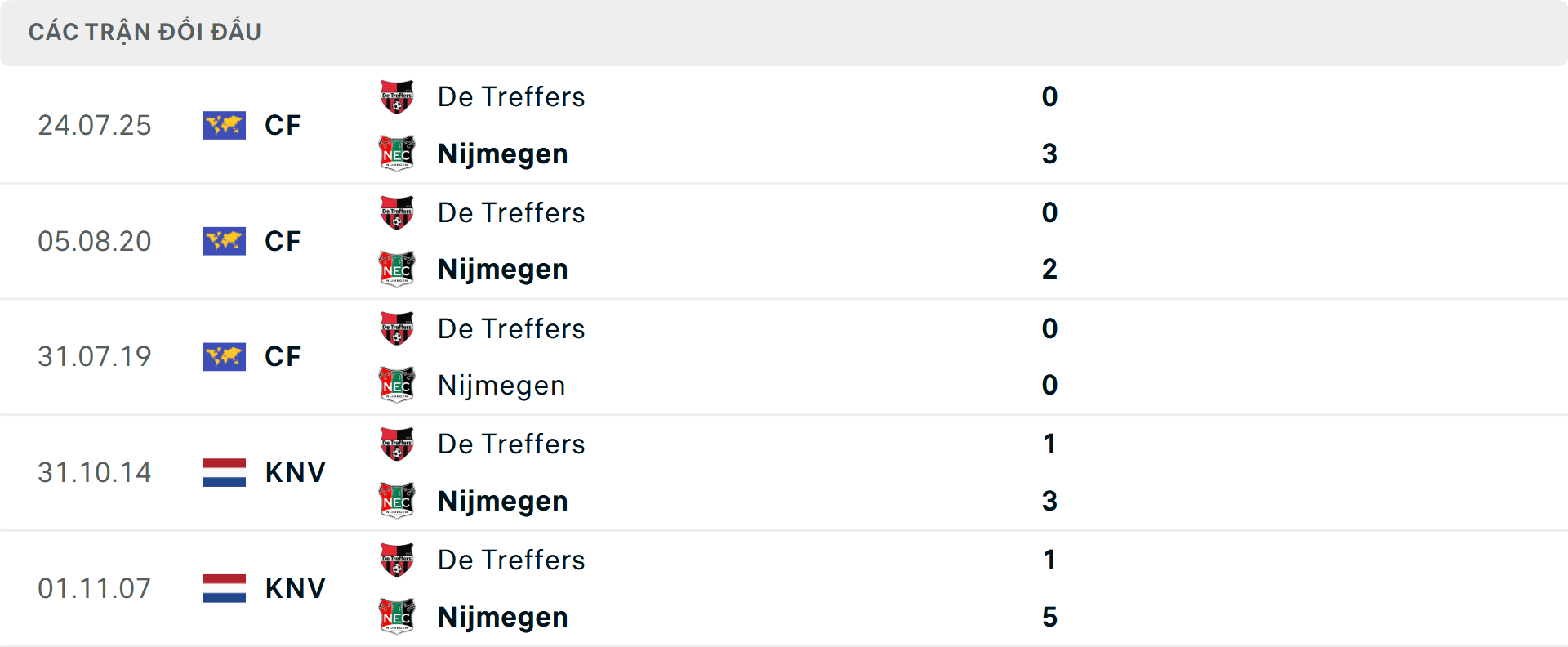 Lịch sử đối đầu De Treffers vs NEC Nijmegen