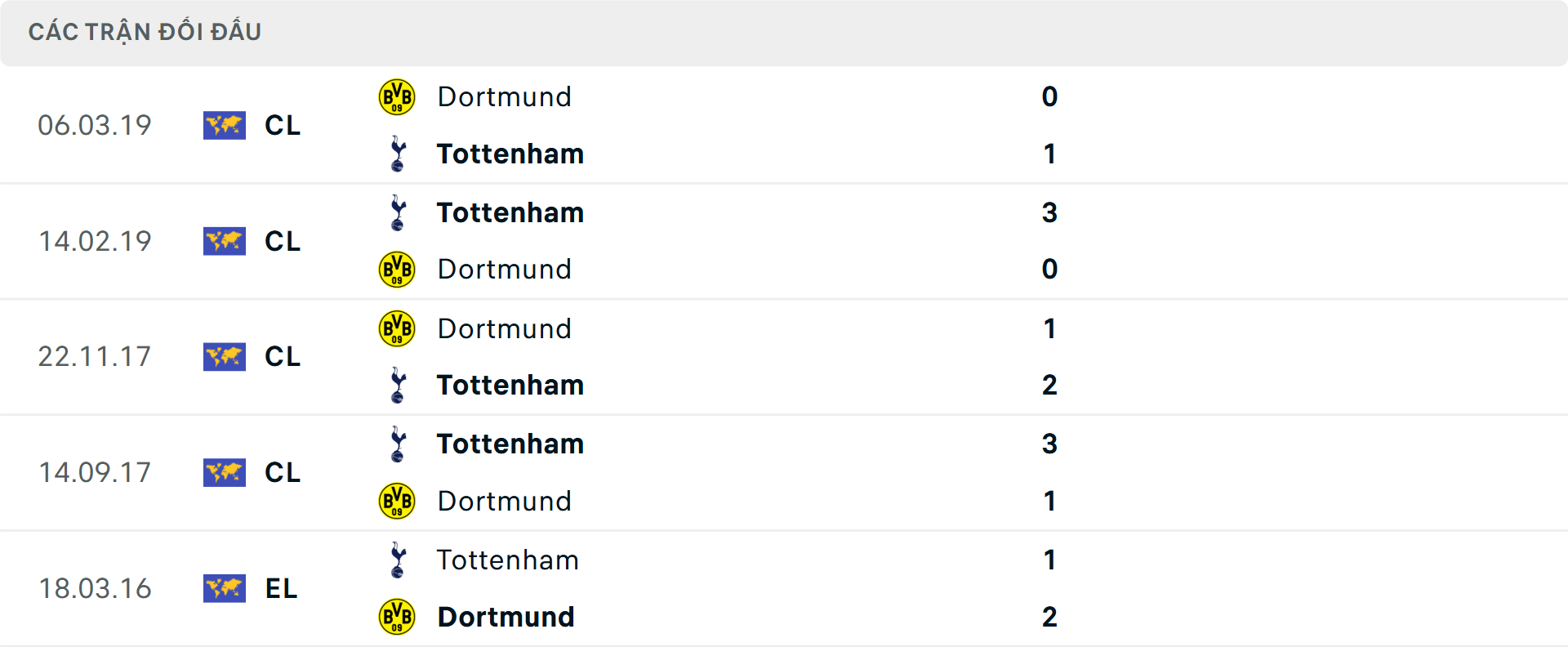 Lịch sử đối đầu Tottenham vs Dortmund