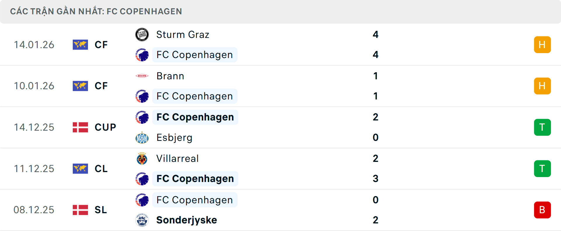 Phong độ Copenhagen 5 trận gần nhất