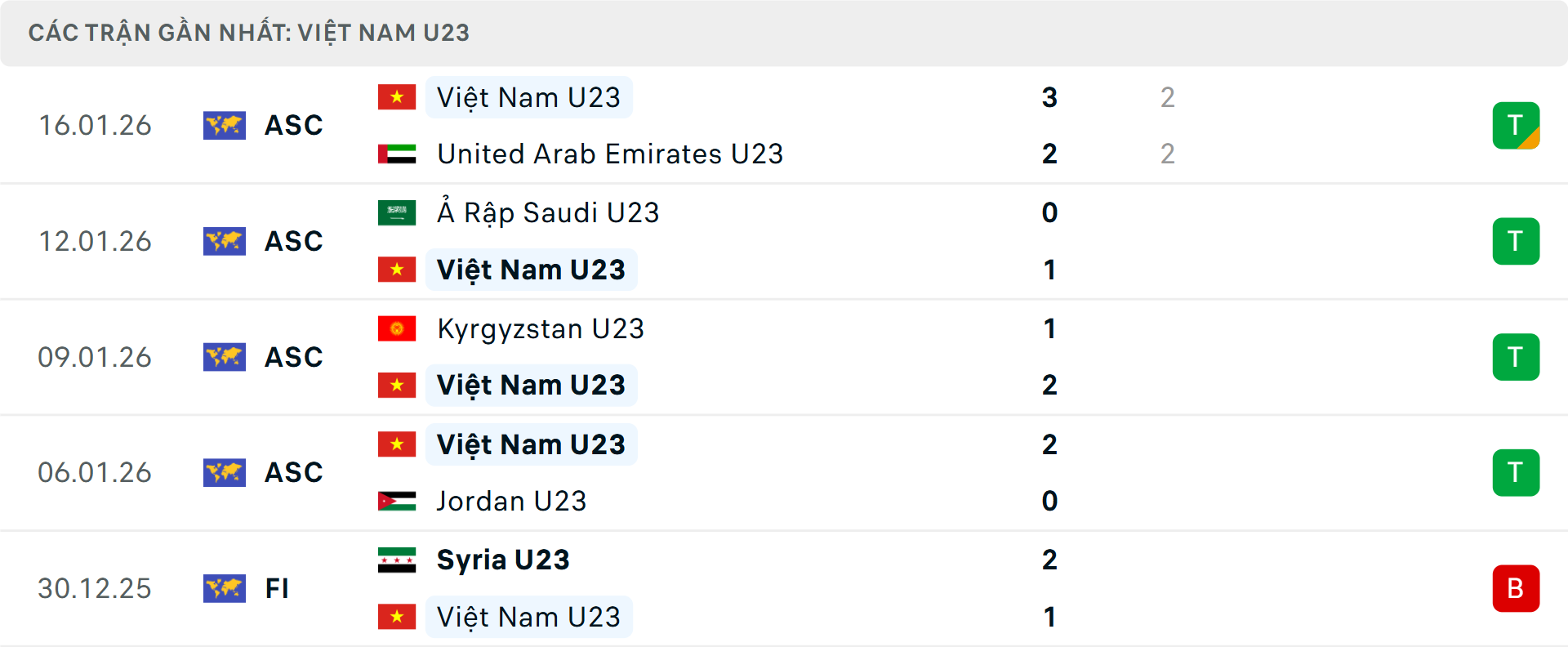 Phong độ U23 Việt Nam 5 trận gần nhất Phong độ U23 Việt Nam 5 trận gần nhất