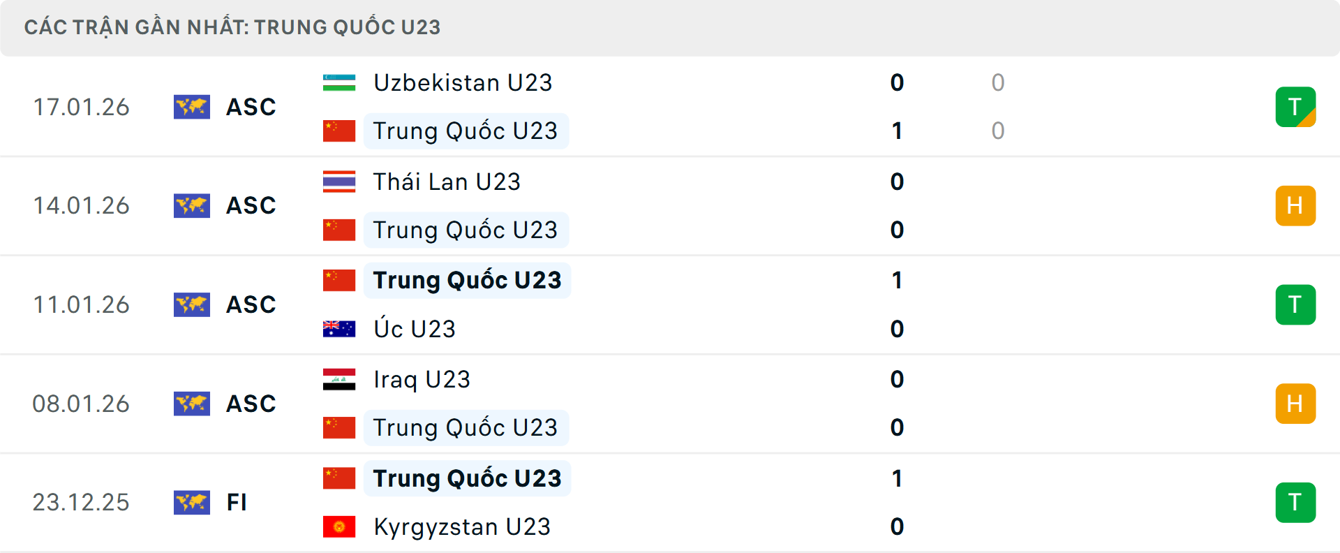 Phong độ U23 Trung Quốc 5 trận gần nhất Phong độ U23 Trung Quốc 5 trận gần nhất