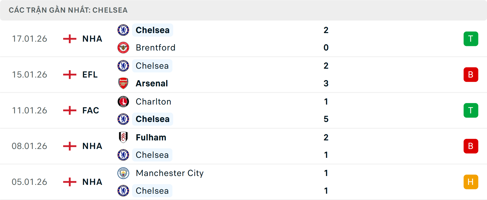 Phong độ Chelsea 5 trận gần nhất Phong độ Chelsea 5 trận gần nhất