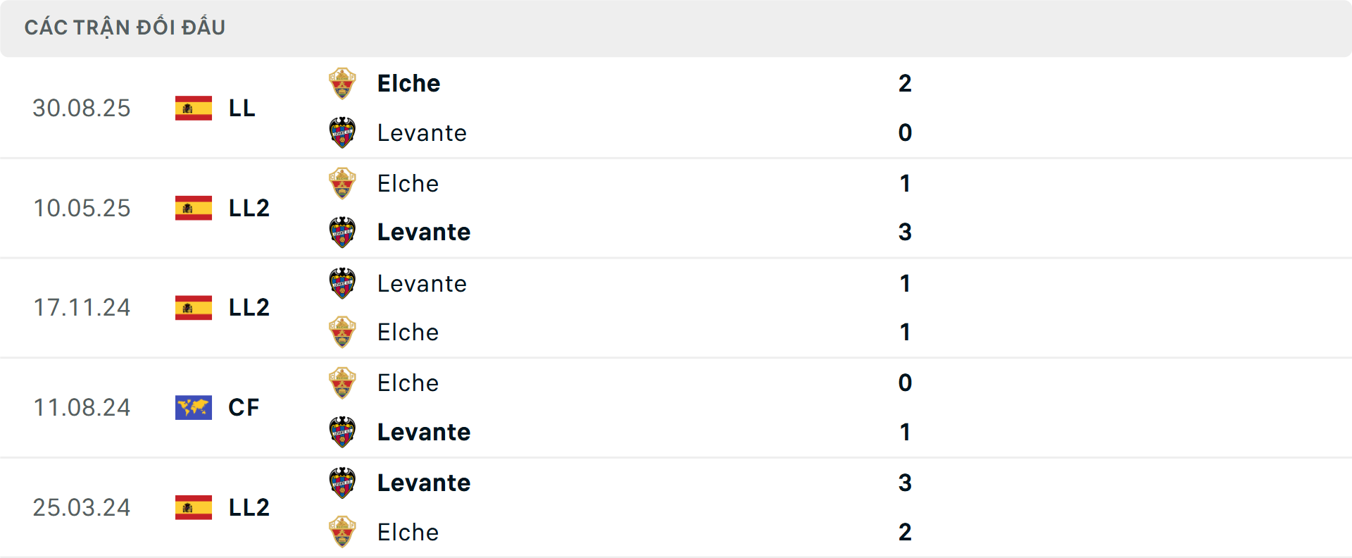 Lịch sử đối đầu Levante vs Elche